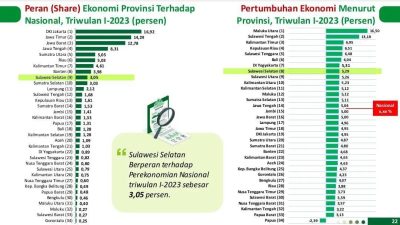 Lampaui Nasional, Pertumbuhan Ekonomi Sulsel Capai 5,29 Persen