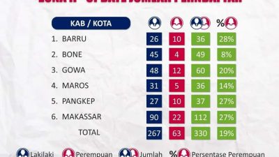 Timsel Bawaslu Umumkan Jumlah Pendaftar Untuk Zona II Sulsel